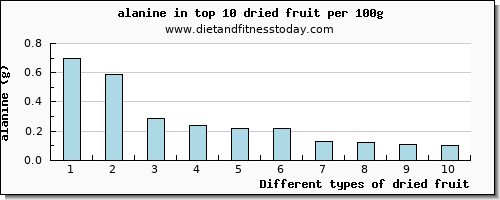 dried fruit alanine per 100g